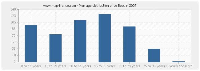 Men age distribution of Le Bosc in 2007